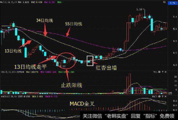 为什么一旦股票出现这种形态，后市将会走出连涨拉升行情？