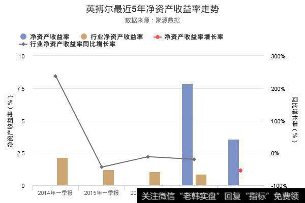 英搏尔2018年一季报发布，净资产收益率3.57%