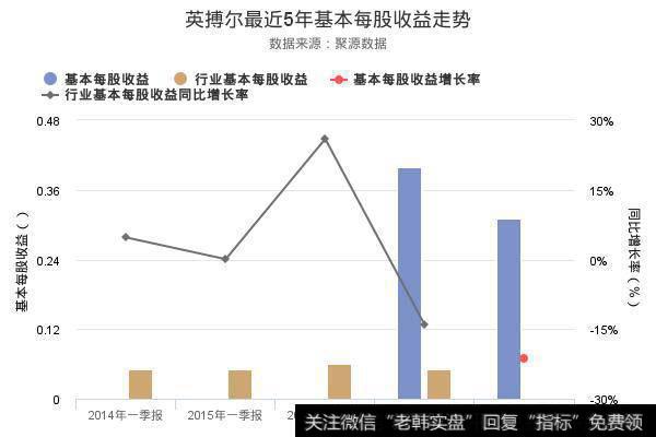 英搏尔2018年一季报发布，净资产收益率3.57%