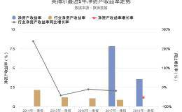 英搏尔2018年一季报发布，净资产收益率3.57%