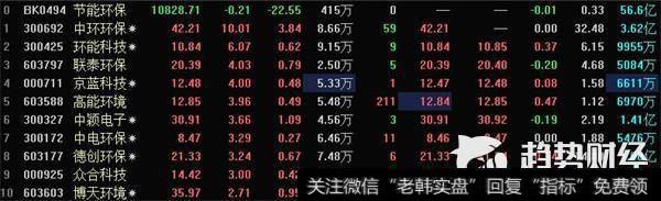 <a href='/gushiyaowen/290163.html'>板块</a>异动:环保板块拉升 <a href='/redianticai/280688.html'>中环环保</a>涨停