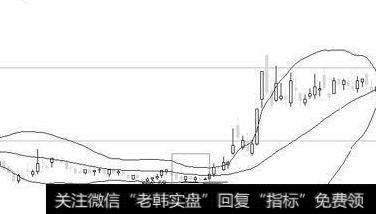 怎样通过BOLL布林线把握买入时机不被套？