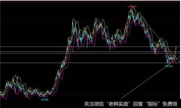 怎样通过BOLL布林线把握买入时机不被套？