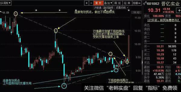 散户该如何把握最佳买卖点？先把下降<a href='/zuoyugen/290230.html'>趋势</a>线学会！（收藏）