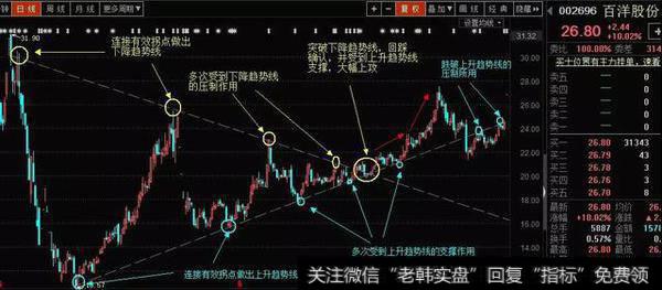 散户该如何把握最佳买卖点？先把下降趋势线学会！（收藏）