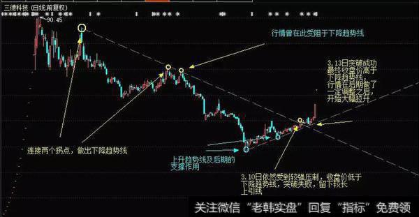 散户该如何把握最佳买卖点？先把下降趋势线学会！（收藏）