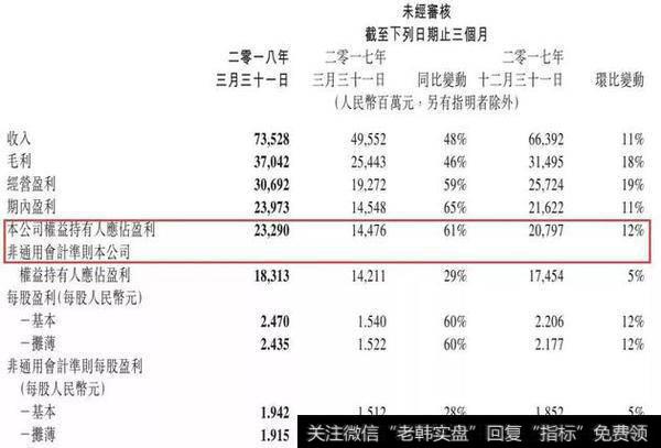 腾讯一季度净利润232.9亿同比增61%，做空资金明天要被吊打了？