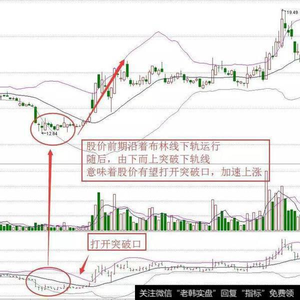 股价前期沿着布林线下轨运行