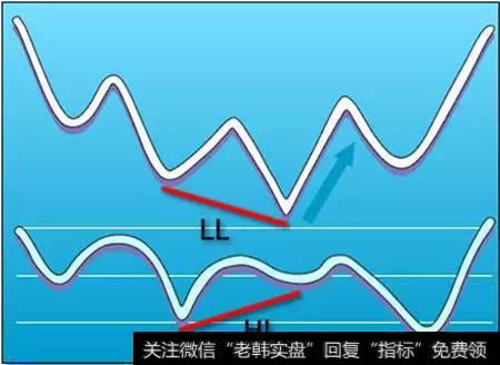 什么是背离？图解背离