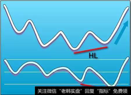 什么是背离？图解背离