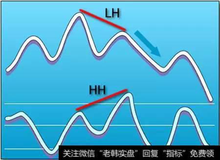 什么是背离？图解背离