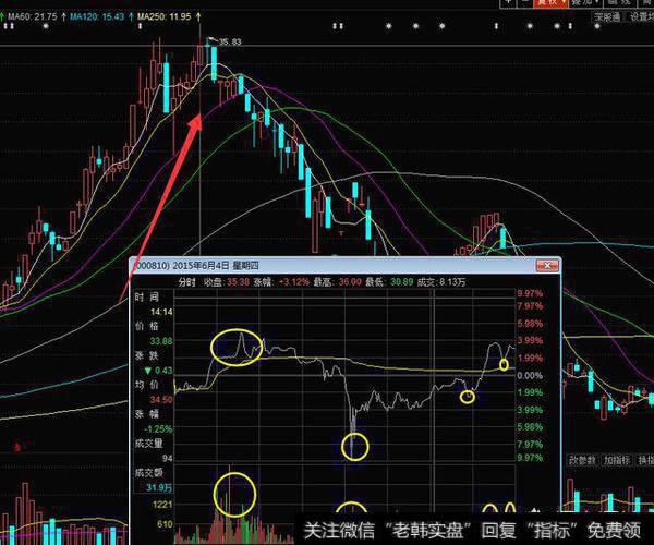 量能紊乱，全天不间歇的出现放量的动作