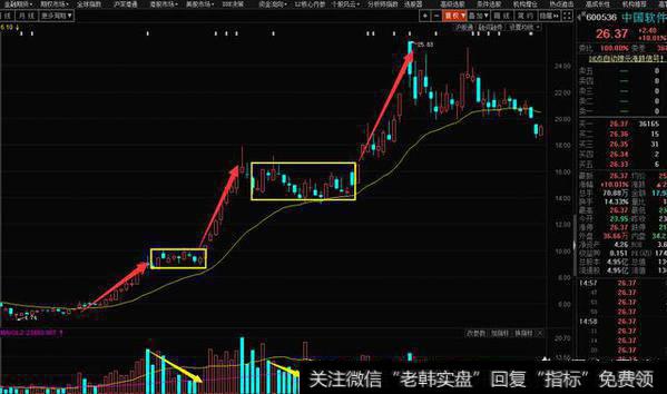 出现在主力利润不足的上涨阶段或者建仓后的阶段