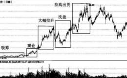 一招永不失效的涨停操盘妙法，从此摆脱一洗就出、一出就涨的窘境