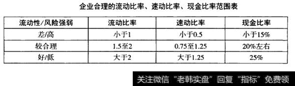 企业合理流动比率范围表