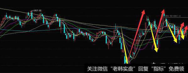 创业板目前的走势