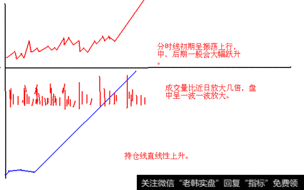 直线性上升