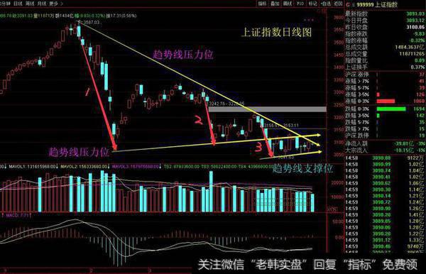 <a href='/zuoyugen/290230.html'>趋势</a>线压力位