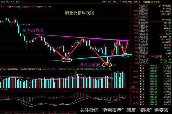 创业板指周线图