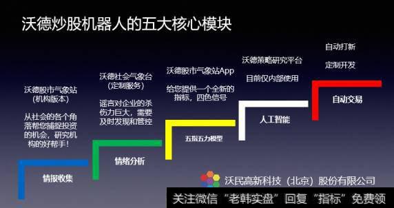 沃德炒股机器人的五大核心模块