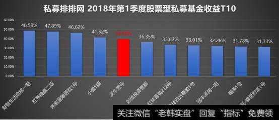 公募和私募基金排行榜