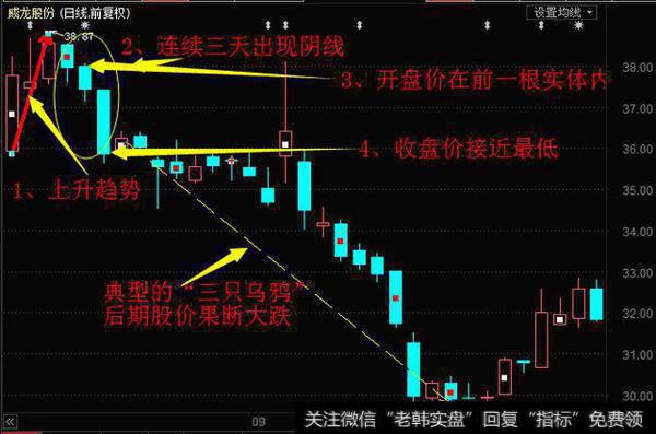 每天的收盘价等于或接近当天的最低价