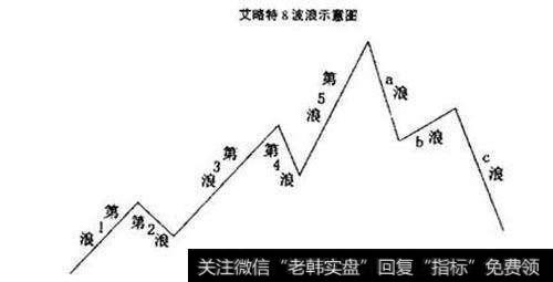 艾略特波浪理论