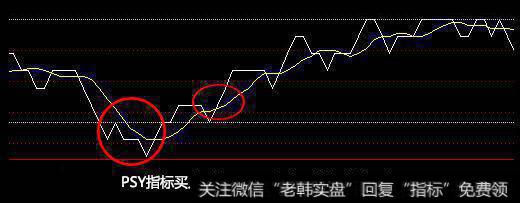 PSY指标，超买超卖