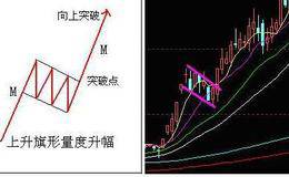 <em>k线图投资技巧详解</em>，旗形整理！