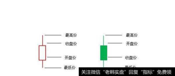 股票价点位置信息