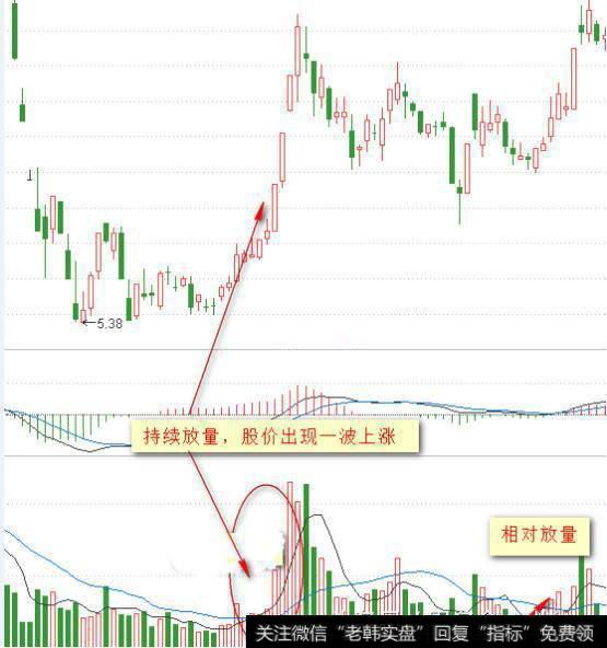 持续放量，股价出现一波上涨