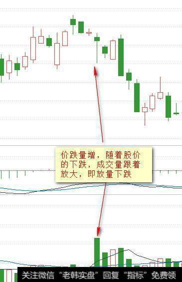 放量下跌，一般出现于下降通道，主力出货阶段