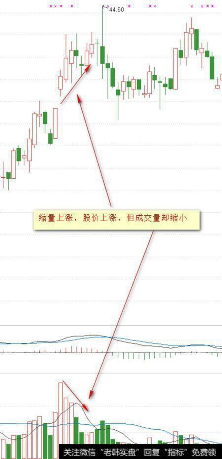 量缩价增（缩量上涨）