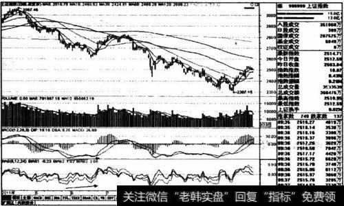 上证指数2011年5～11月日线走势图