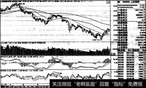 上证指数2011年4～11月日线走势图