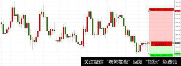 利用固定回报率设置平仓水平