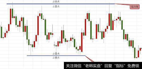 利用技术分析设置平仓水平