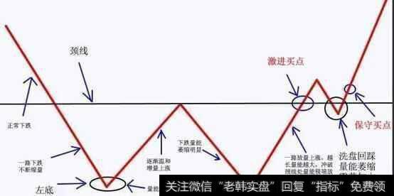 双脚探底式建仓