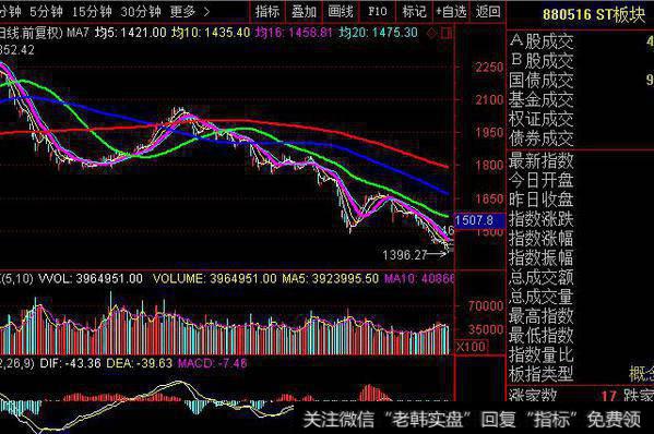 ST板块指数日线走势