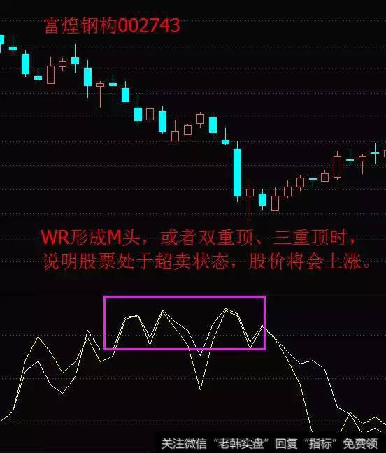 【技术】2分钟学会威廉指标，让你在<a href='/caijunyi/290233.html'>股市</a>战无不胜