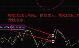 【技术】2分钟学会威廉指标，让你在股市战无不胜