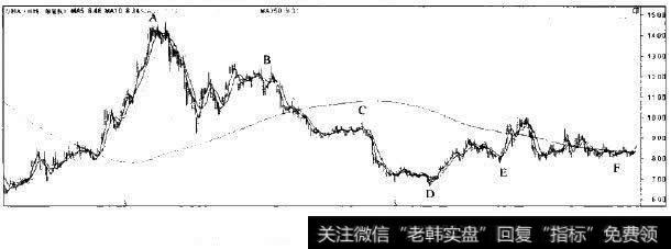 万科A 2009～2011年的日线图