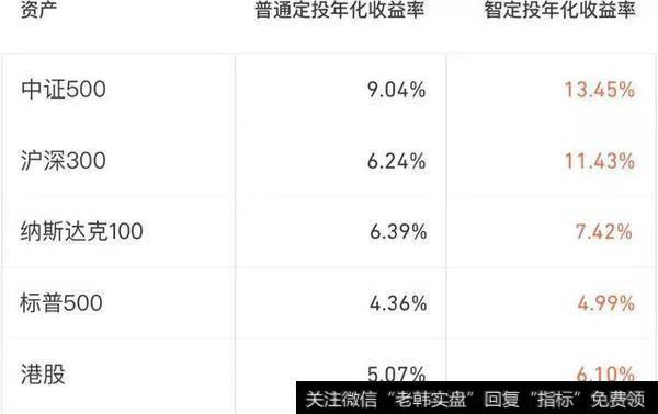 智定投和普通定投的收益对比