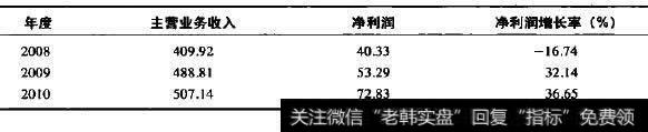 2008～2010年万科公司业绩报表