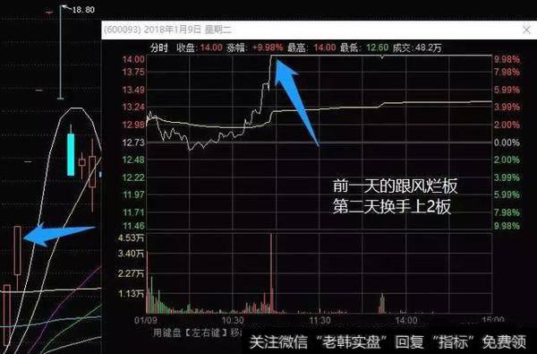 弱转强