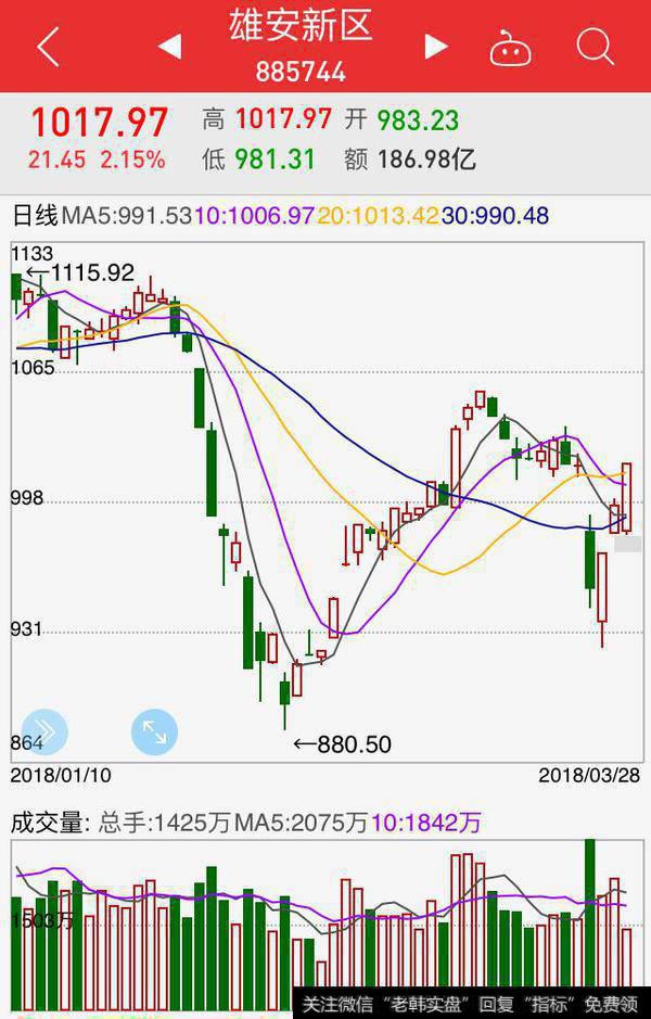 雄安新区板块异动，重点关注这些<a href='/mjmcjq/269184.html'>低市盈率</a>、<a href='/scdx/288352.html'>低价股</a>