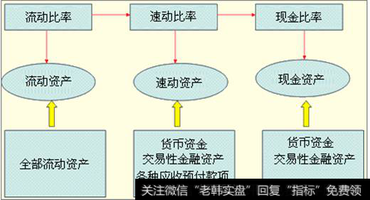 流动比率速动比率和现金比率