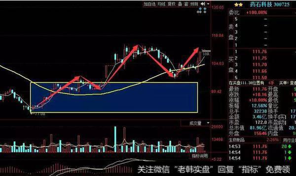 标准的2+3买点