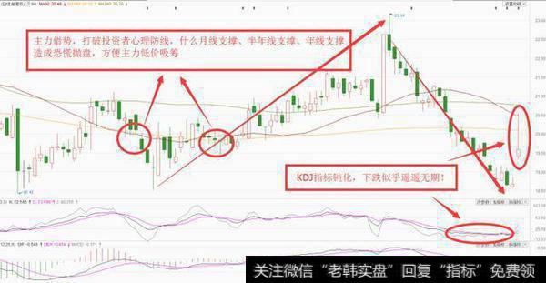 技术形态识别空头陷阱