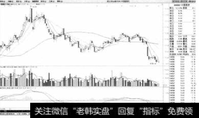 打开通达信软件，进入K线分析界面